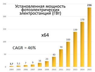 Ассоциация солнечной энергетики предста-вила отчет о развитии ВИЭ в России