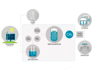 Технология power-to-gas решает проблему хранения возобновляемой энергии