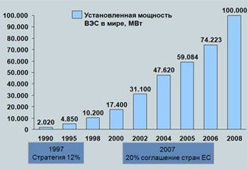 Ветроэнергетика стран Европы и США вот уже более 20 лет развивается активными темпами