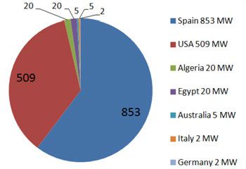 Установленная мощность СЭС с концентраторами в мире в июне 2011 года