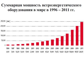 Суммарная мощность ветроэнергетического оборудования в мире