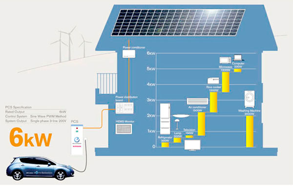   Nissan   "vehicle-to-building" 